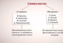 General characteristics of symbolism